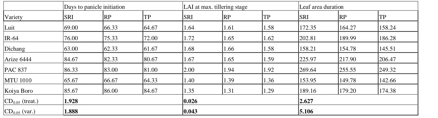 Table 2. Variation in number of tillers/hill and percent tiller mortality at different stages of crop growth for all the seven varieties