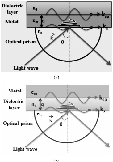 Figure semi-infinite metal film with permittivityprism-dielectric film interface at an angle of incidence 