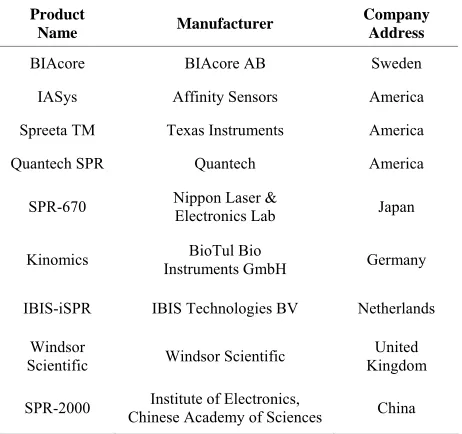 Table 1. A list of product names and their manufactures. 