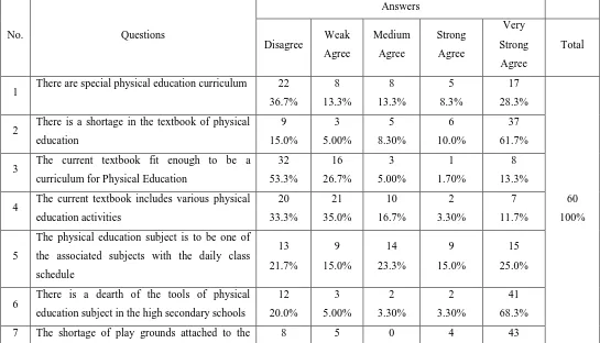 Table 4. Shows frequencies and percentages for responses of Physical education curriculum questionnaire questions  