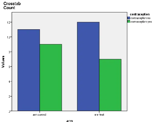 Figure 1. Treatment break 
