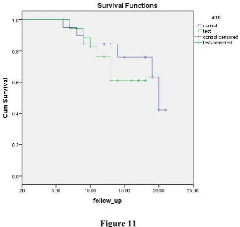 Figure 11 absolute survival benefit was 12%maximal in early stage (I and II) disease (Green et al., 2001)