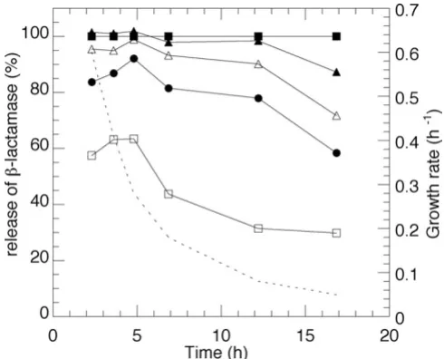 Figure 5a drop in absorbation units at a specific additionEffect of osmotic chock on E.coli W3110 cells represented by Effect of osmotic chock on E.coli W3110 cells represented by 