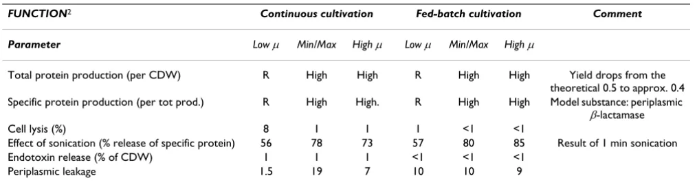 Table 1: Membrane structural changes as a function of growth rate and cultivation technique