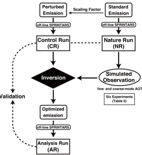 Fig. 5. Schematic diagram of the inversion experiments with theOSSE framework.