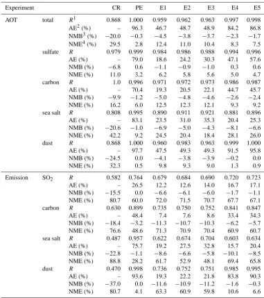 Table 5. Inversion experiments and their settings.