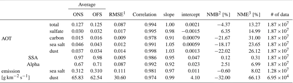 Table 1. Statistical results of the ofﬂine model (OFS) versus the online model (ONS) for aerosol optical thickness (AOT) and emissions