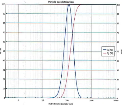 Fig. 3 (a). DLS analysis of Palm leaves extract based silver 