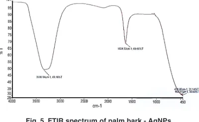 Table 1: UV-VIS analysis for silver nanoparticles at room temperature   