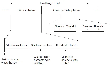Figure 1. Organization of LEACH 