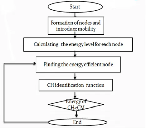 Figure 5. Formation of nodes and data obtained for all nodes   