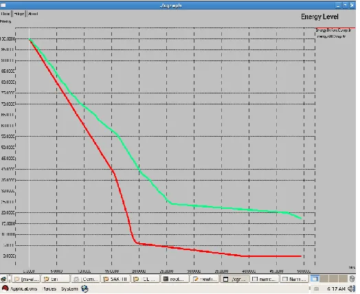 Figure 16 Comparison between residual energy of nodes  