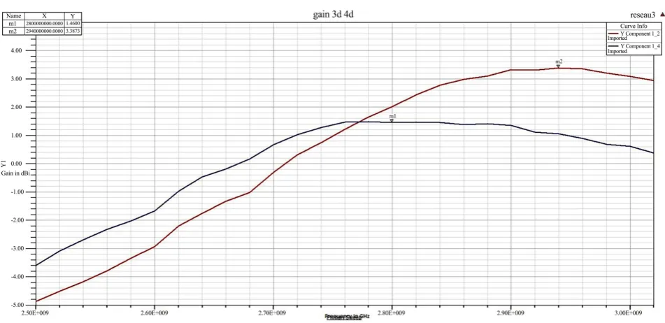 Figure 13. Maximum gain in blue for the 4 dipole array and for the 3 dipole array in red