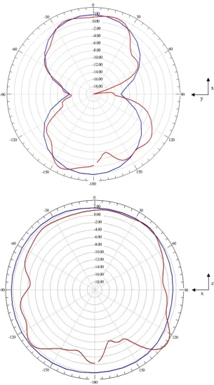 Figure 3. Simulated and measured gain in xoy planeand in xoz plane at 3 GHz (si-mulation in red and measurements in blue)