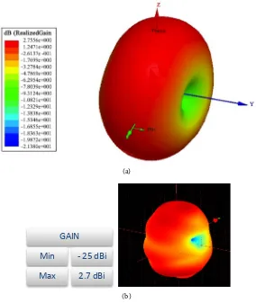 Figure 4. 3D radiation patterns at 3 GHz: (a) Simulation and (b) measurement. 