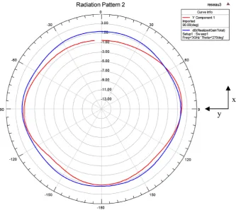 Figure 9. 4 dipole array: (a) Simulated array and (b) Prototyped structure. 