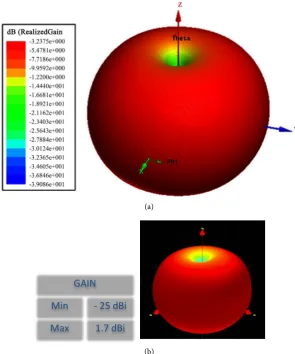 Figure 10. Reflection coefficient of the 4 dipole array: simulation in blue and measurement in red