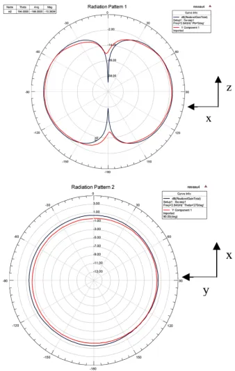 Figure 12. Radiation patterns in the xoz and xoy plane at 2.7 GHz. Simulation in blue and measurement in red