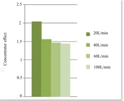 Figure 4. Value of the concentrator effect according to the flow of air injected. 