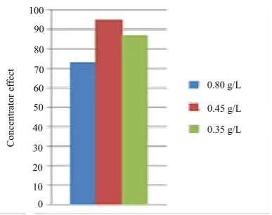 Figure 5. Concentrator effect value based on bubble size. 