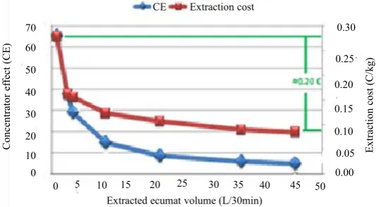 Figure 8. Concentrator effect and extraction cost based on extracted volume. 