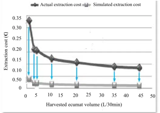 Figure 9. Comparison of extraction costs with or without adapted equipment. 