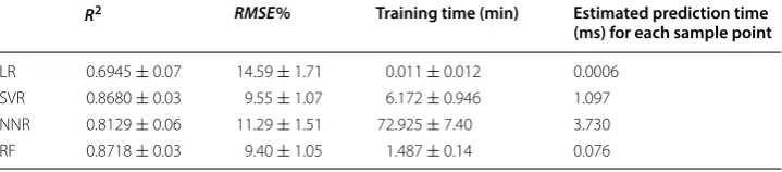 Table 1 Regression algorithms comparison for θTI , one-step regression approach