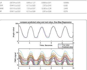 Table 2 Regression algorithms comparison for θTM , one-step regression