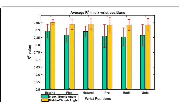 Fig. 10 Comparison between predicted value and real value, two-step regression approach using random forest, for θTM , subject #10, repetition #19, Large Diameter grasp, in Pronation wrist position