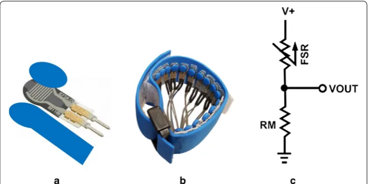 Fig. 1 a The configuration of the hard backing and the foam on the FSR, b the FMG data collection band, c the FSR circuitry