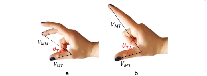 Fig. 7 a The angle between Middle finger and Thumb, b the angle between Index finger and Thumb