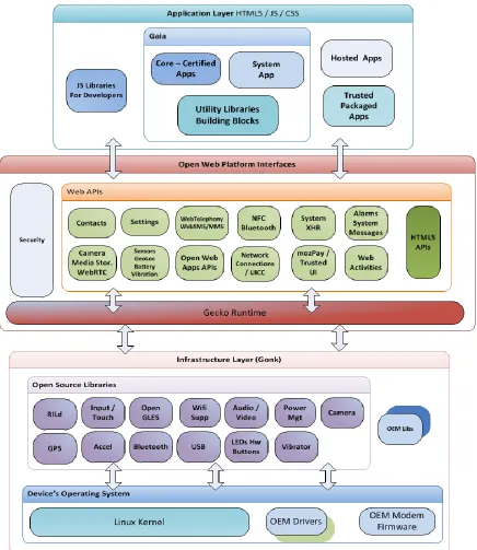 Figure -1: Architecture diagram of Firefox platform by Mozilla 