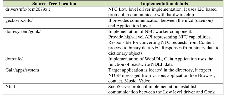 Table-3: NFC Software source Tree in Firefox   Source Tree Location Implementation details 