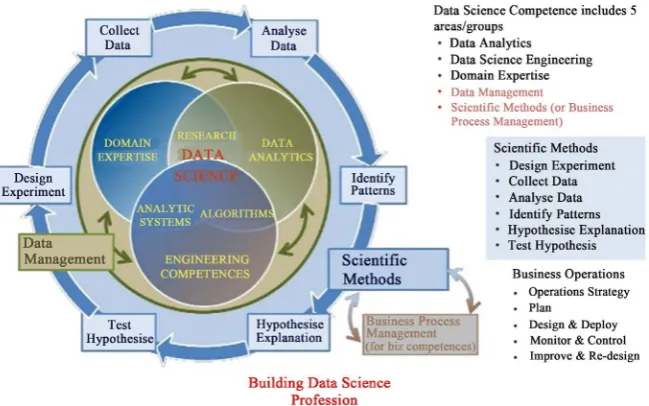 Figure 1. The diagram outlines the data science competence needed in the building data science profession between engineers, architecture and construction