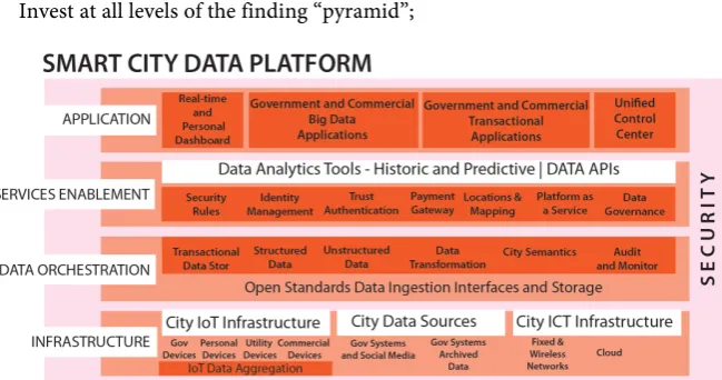 Figure 3. City platform requirements divided by layers to illustrate the complexity of the relationship between physical objects, data, environment, government regulation, eco-nomics and social spaces in the city
