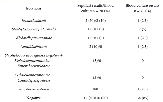 Table 3. Association of the use of molecular biology with outcome variables. 