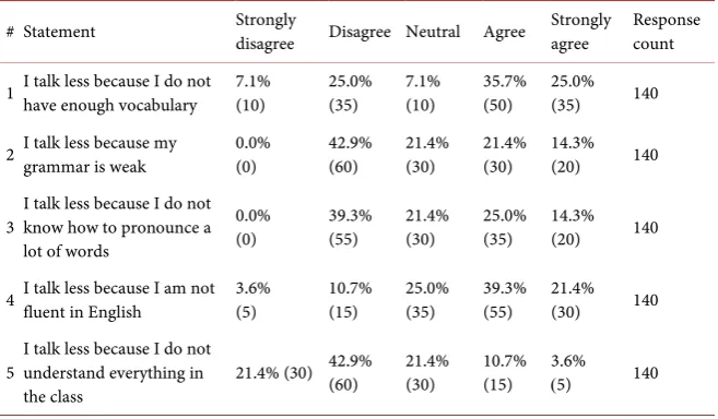 Table 2. The respondents’ percentages related to Self-confidence. 