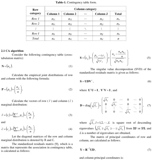Table-1. Contingency table form. 