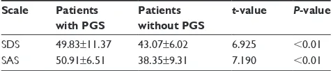 Table 1 Mean scale value of PGS patients compared to patients without Pgs (mean ± standard deviation)