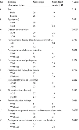 Table 5 Logistic regression analysis of PGS patients with anxiety