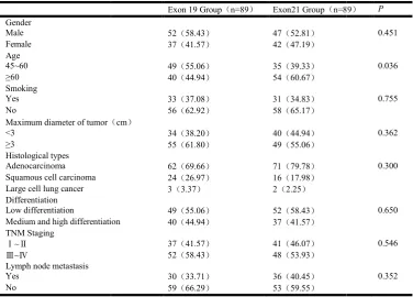 Table  4. Incidence of adverse reactions in the two groups    