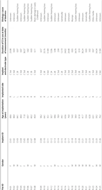 Table 2 Demographic data of the study group