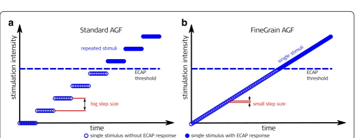 Fig. 1 The left panel (a) depicts a representative ECAP waveform after biphasic stimulation