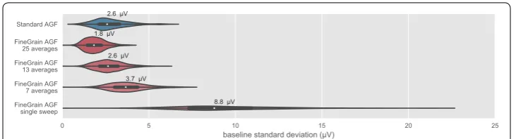 Fig. 4 Noise level estimated for all 468 Standard AGF (blue) and 468 FineGrain AGF (red) via the standard deviation of the baseline at the end of an ECAP recording (1.3–1.6 ms after stimulus onset) after averaging