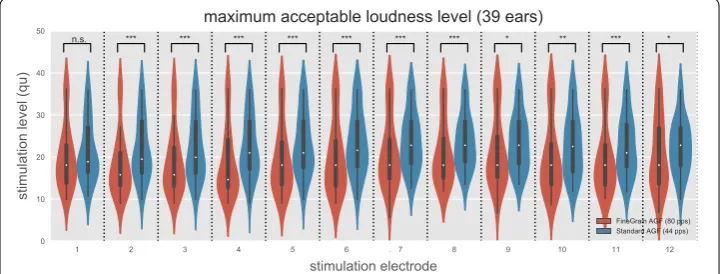 Fig. 6 The maximum acceptable loudness level (MAL) for the Standard AGF paradigm (red) and the FineGrain AGF paradigm (blue)