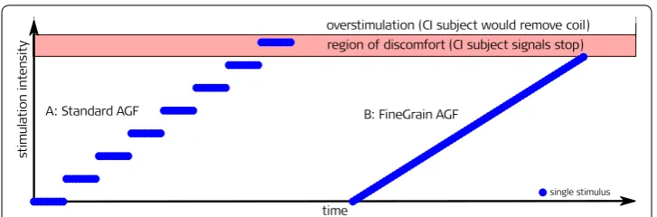 Fig. 7 Assuming that the maximal acceptable loudness level is not a distinct level but a range, an AGF stair-case paradigm will jump into the region of discomfort, resulting in a higher loudest presented stimulation level compared to a quasi-continuous paradigm, which will always stop stimulation at the beginning of the region of discomfort