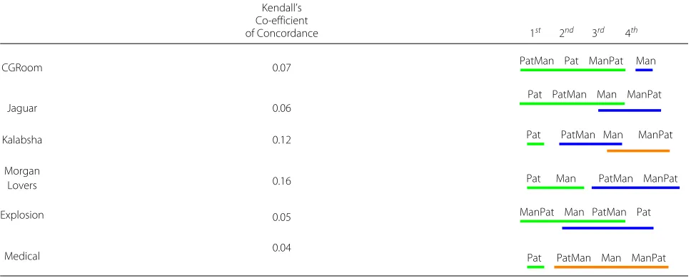 Table 5 Results obtained for each video on Scenario 2 (no reflections on the screen). Colored groupings represent TMOs that were notfound to be significantly different using pairwise comparisons to each other, via Bonferroni adjustment, at p < 0.05.