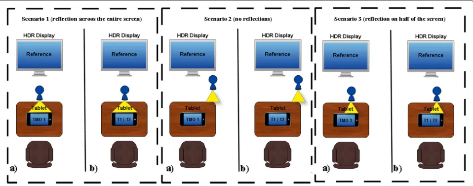 Fig. 4 Experimental setup scheme for the three scenarios. a A scenario where the same TMO is applied to the whole image and b where two TMOsare applied to the same image