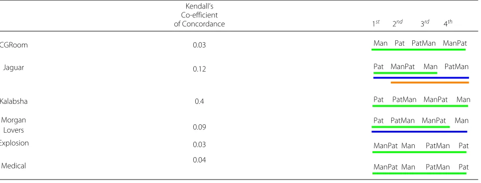 Table 3 Overall results obtained for each scenario