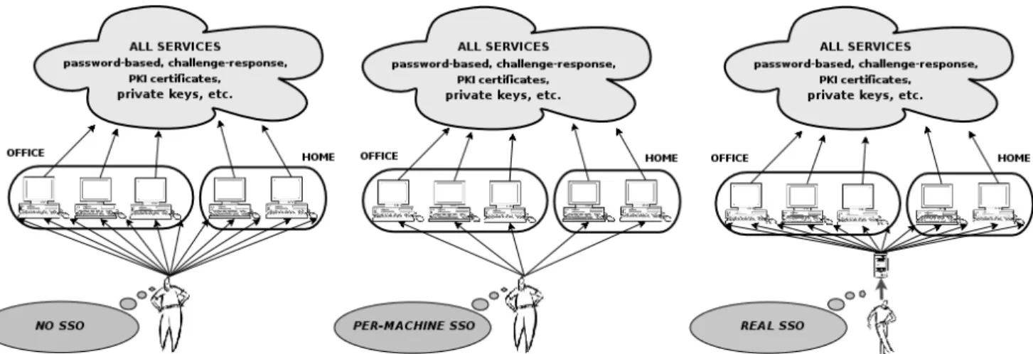 Figure 1. Obstruction vanishes when using SHAD to enable a real Single Sign-On.
